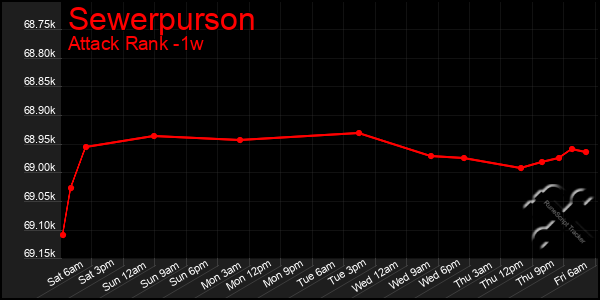 Last 7 Days Graph of Sewerpurson