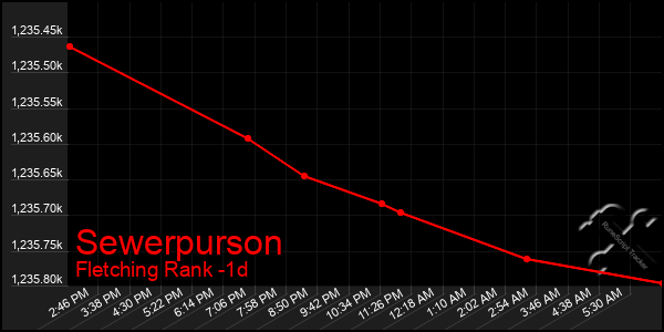 Last 24 Hours Graph of Sewerpurson