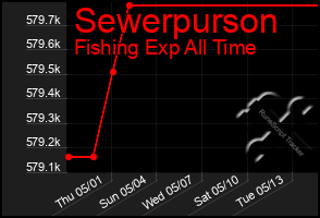Total Graph of Sewerpurson