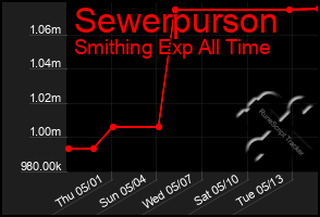 Total Graph of Sewerpurson