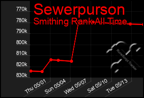 Total Graph of Sewerpurson