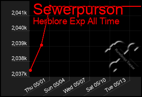 Total Graph of Sewerpurson
