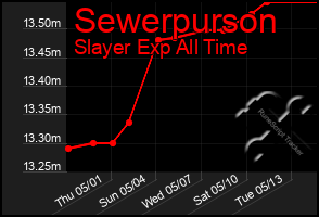 Total Graph of Sewerpurson