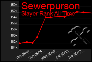 Total Graph of Sewerpurson