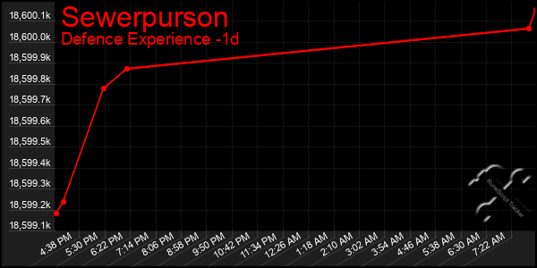 Last 24 Hours Graph of Sewerpurson
