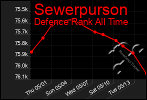 Total Graph of Sewerpurson