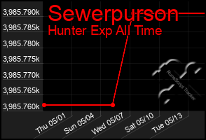 Total Graph of Sewerpurson