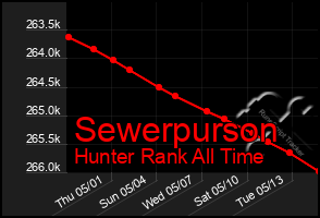 Total Graph of Sewerpurson