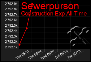 Total Graph of Sewerpurson