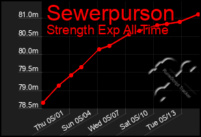 Total Graph of Sewerpurson