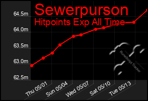 Total Graph of Sewerpurson