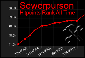 Total Graph of Sewerpurson