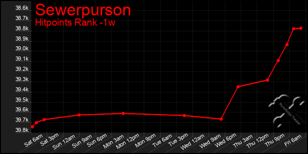 Last 7 Days Graph of Sewerpurson
