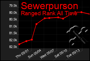 Total Graph of Sewerpurson