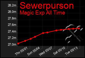 Total Graph of Sewerpurson