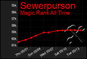 Total Graph of Sewerpurson