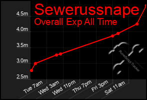 Total Graph of Sewerussnape