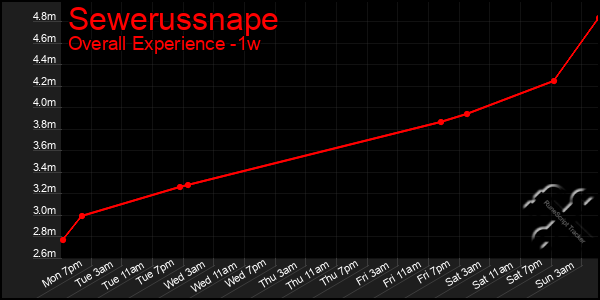 Last 7 Days Graph of Sewerussnape