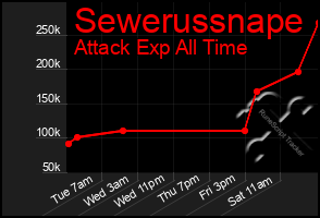 Total Graph of Sewerussnape