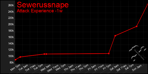 Last 7 Days Graph of Sewerussnape