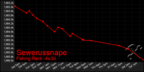 Last 31 Days Graph of Sewerussnape