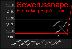 Total Graph of Sewerussnape