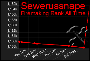 Total Graph of Sewerussnape