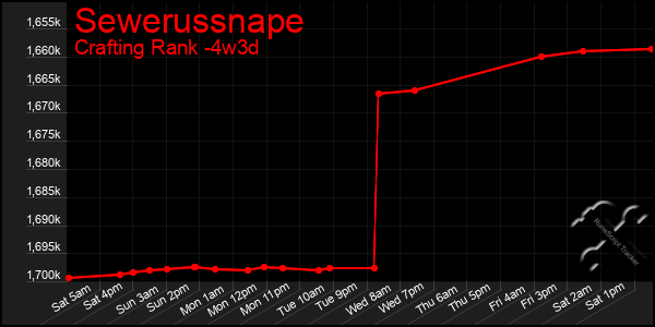 Last 31 Days Graph of Sewerussnape