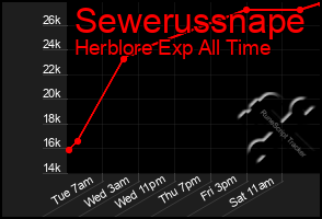 Total Graph of Sewerussnape