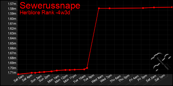 Last 31 Days Graph of Sewerussnape