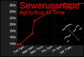 Total Graph of Sewerussnape