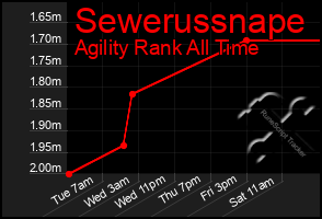 Total Graph of Sewerussnape