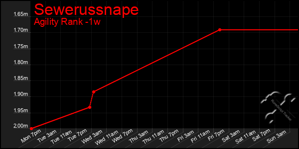 Last 7 Days Graph of Sewerussnape