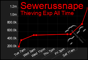 Total Graph of Sewerussnape