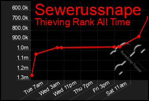 Total Graph of Sewerussnape