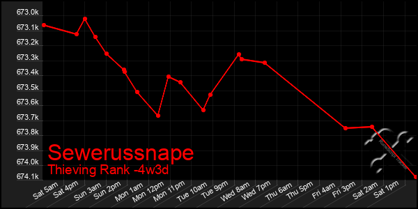 Last 31 Days Graph of Sewerussnape