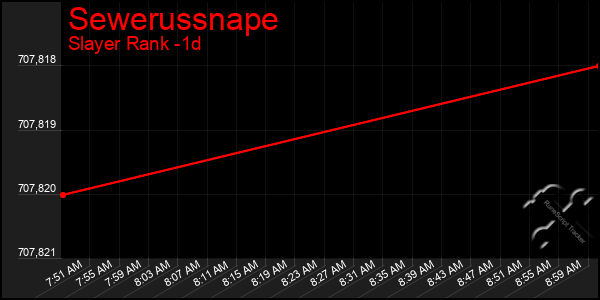 Last 24 Hours Graph of Sewerussnape