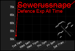 Total Graph of Sewerussnape