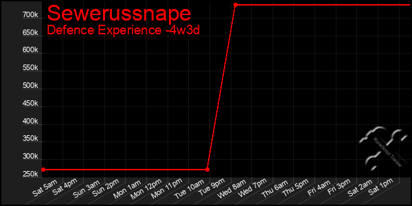 Last 31 Days Graph of Sewerussnape