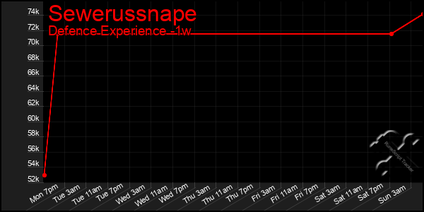 Last 7 Days Graph of Sewerussnape