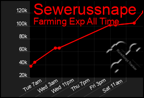 Total Graph of Sewerussnape