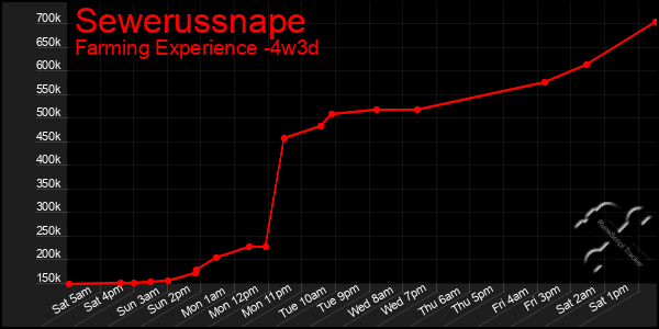 Last 31 Days Graph of Sewerussnape