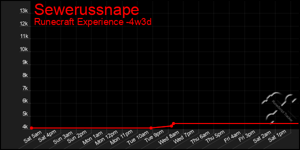 Last 31 Days Graph of Sewerussnape