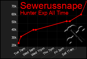 Total Graph of Sewerussnape