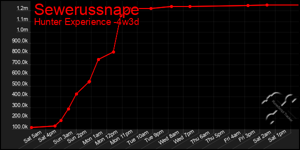 Last 31 Days Graph of Sewerussnape