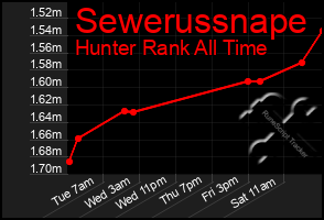 Total Graph of Sewerussnape