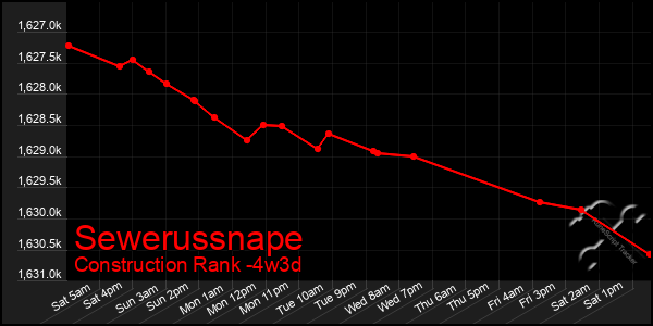 Last 31 Days Graph of Sewerussnape