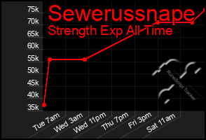 Total Graph of Sewerussnape