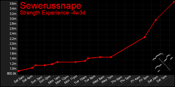 Last 31 Days Graph of Sewerussnape