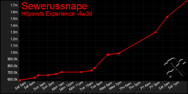 Last 31 Days Graph of Sewerussnape